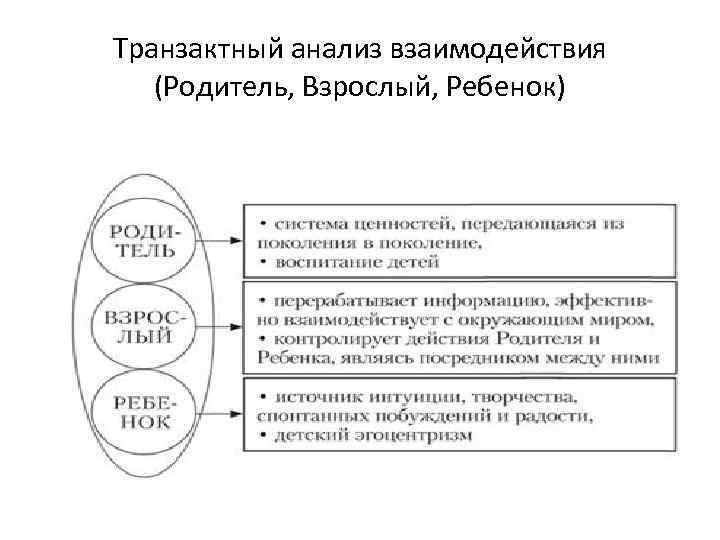 Транзактный анализ взаимодействия (Родитель, Взрослый, Ребенок) 