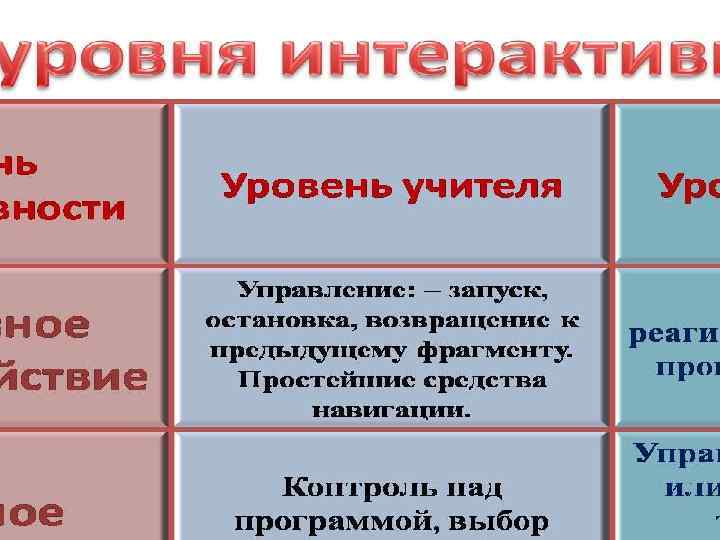 Три уровня интерактивности 