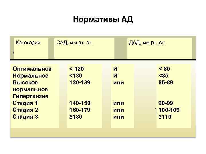 Нормативы АД Категория Оптимальное Нормальное Высокое нормальное Гипертензия Стадия 1 Стадия 2 Стадия 3