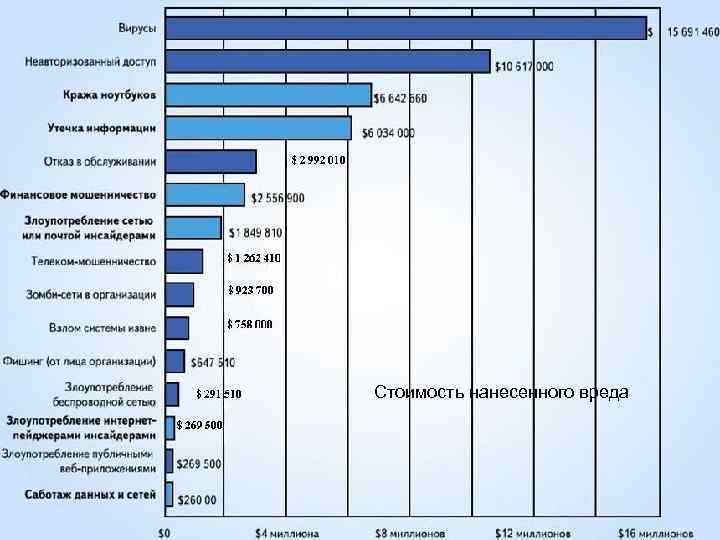 Стоимость нанесенного вреда 