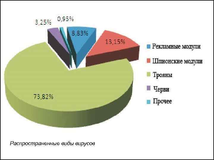 Распространенные виды вирусов 