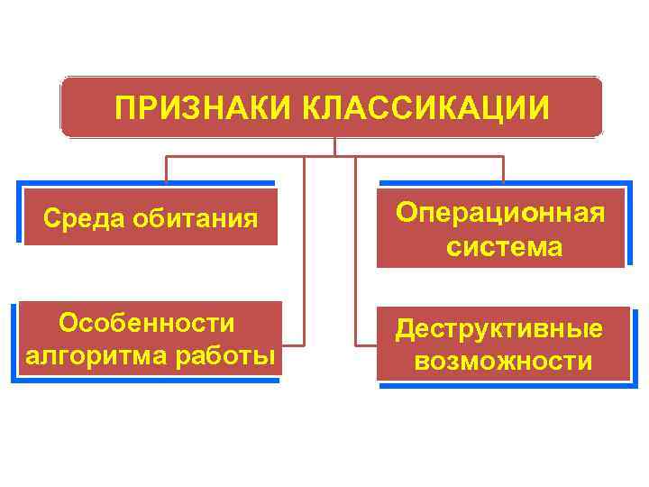 ПРИЗНАКИ КЛАССИКАЦИИ Среда обитания Операционная система Особенности алгоритма работы Деструктивные возможности 