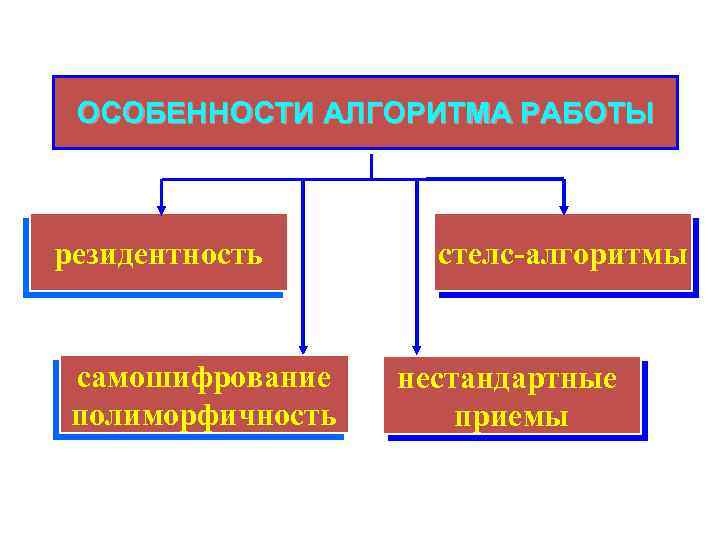 ОСОБЕННОСТИ АЛГОРИТМА РАБОТЫ резидентность самошифрование полиморфичность стелс-алгоритмы нестандартные приемы 