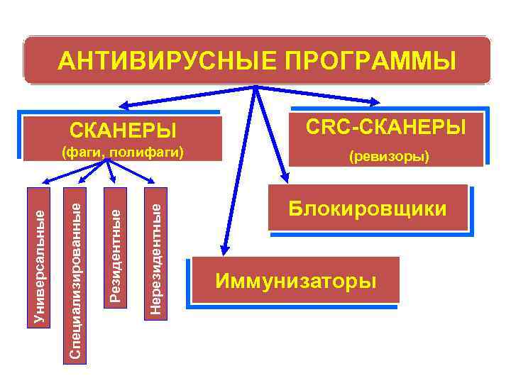 АНТИВИРУСНЫЕ ПРОГРАММЫ СКАНЕРЫ Нерезидентные Резидентные Специализированные Универсальные (фаги, полифаги) CRC-СКАНЕРЫ (ревизоры) Блокировщики Иммунизаторы 