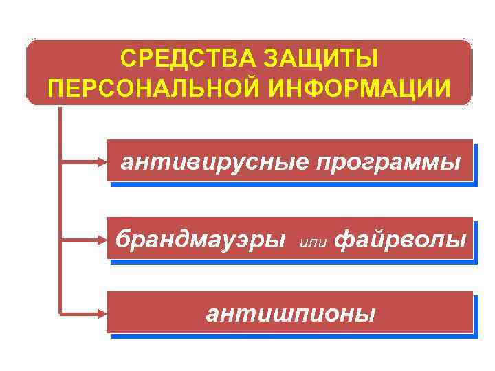 СРЕДСТВА ЗАЩИТЫ ПЕРСОНАЛЬНОЙ ИНФОРМАЦИИ антивирусные программы брандмауэры или файрволы антишпионы 