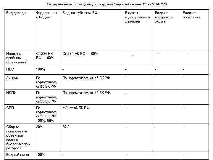Распределение налоговых доходов по уровням бюджетной системы РФ на 01. 09. 2009 Вид дохода