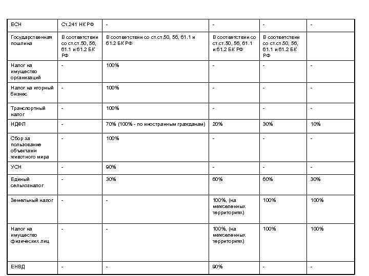 ЕСН Ст. 241 НК РФ - - Государственная пошлина В соответствии со ст. ст.
