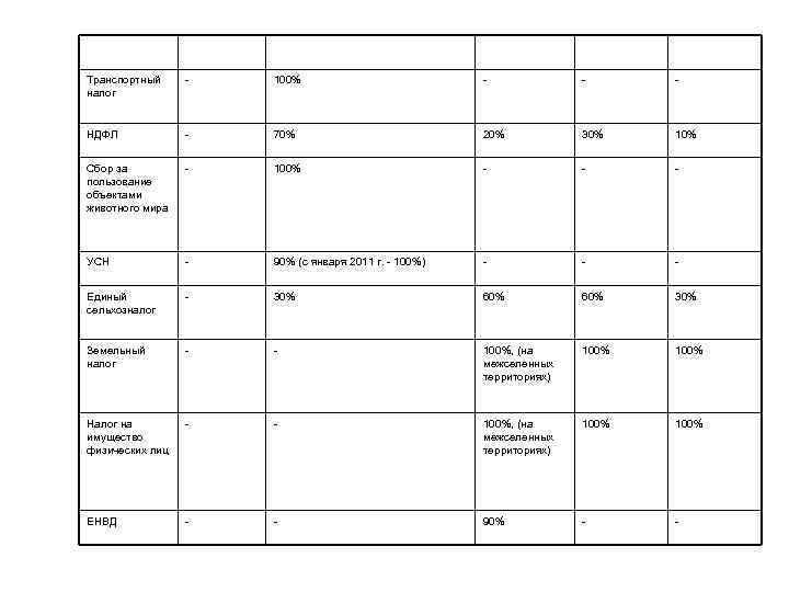 Транспортный налог - 100% - - - НДФЛ - 70% 20% 30% 10% Сбор