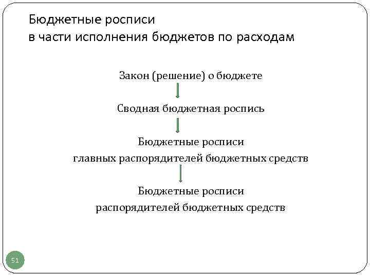Бюджетные росписи в части исполнения бюджетов по расходам Закон (решение) о бюджете Сводная бюджетная