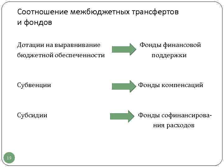 Соотношение межбюджетных трансфертов и фондов Дотации на выравнивание бюджетной обеспеченности Субвенции Фонды компенсаций Субсидии