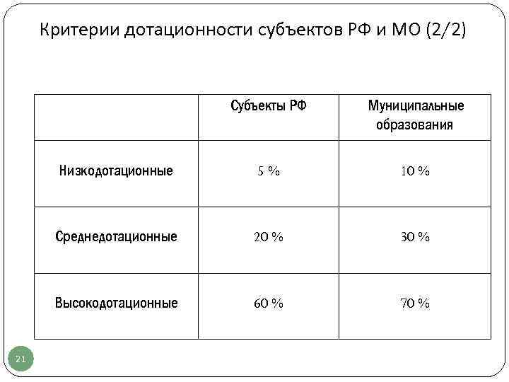 Критерии дотационности субъектов РФ и МО (2/2) Субъекты РФ Низкодотационные 5% 10 % Среднедотационные