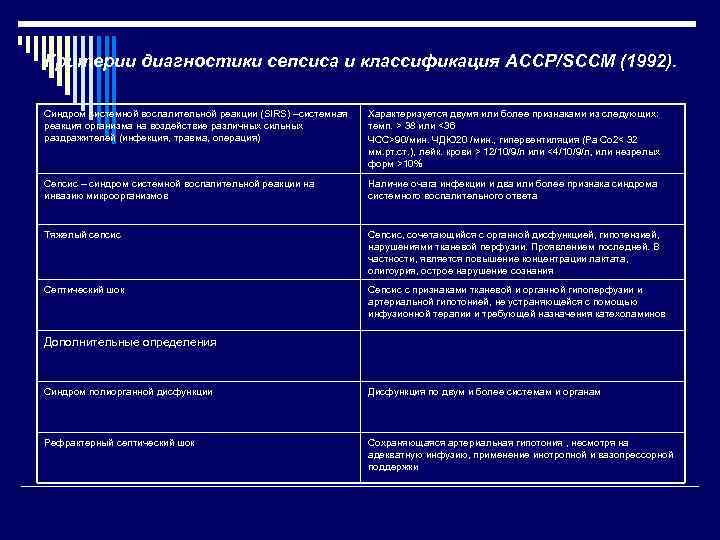 Критерии диагностики сепсиса и классификация АССР/SССМ (1992). Синдром системной воспалительной реакции (SIRS) –системная реакция