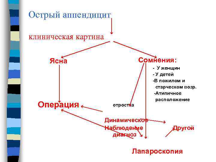 Блок схема аппендицит