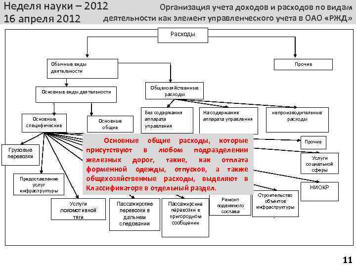 Неделя науки – 2012 Организация учета доходов и расходов по видам деятельности как элемент