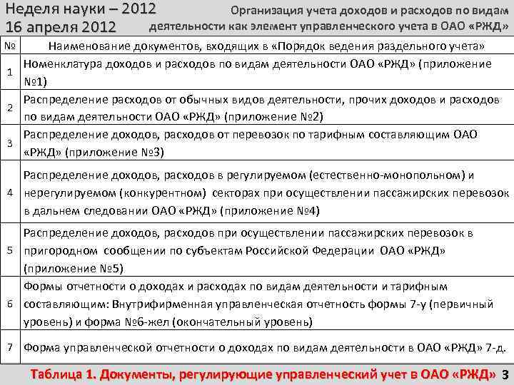 Неделя науки – 2012 Организация учета доходов и расходов по видам деятельности как элемент