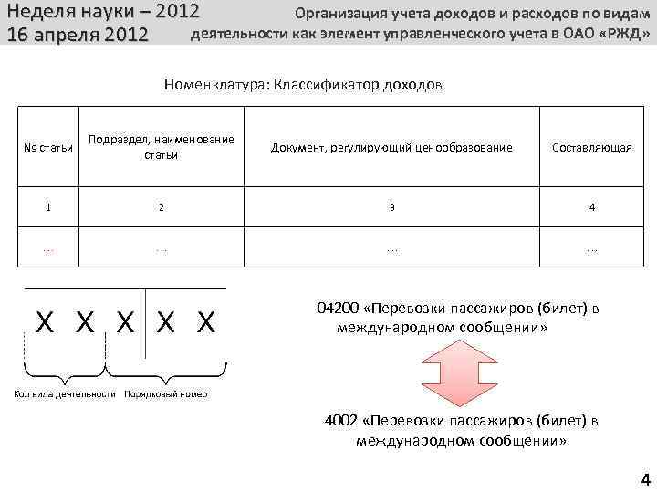 Неделя науки – 2012 Организация учета доходов и расходов по видам деятельности как элемент