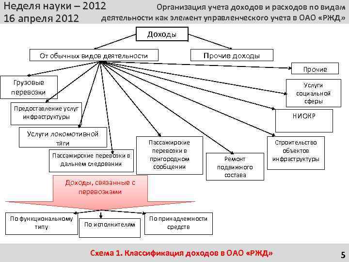 Учет видов деятельности