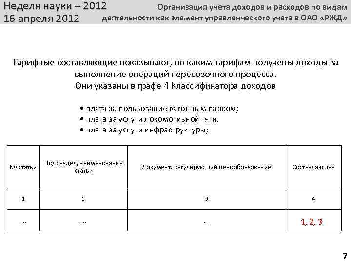 Неделя науки – 2012 Организация учета доходов и расходов по видам деятельности как элемент