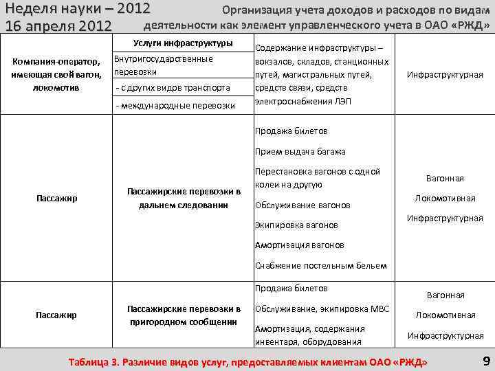 Неделя науки – 2012 Организация учета доходов и расходов по видам деятельности как элемент