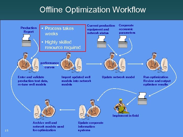 Offline Optimization Workflow Production Report Current production equipment and network status • Process takes