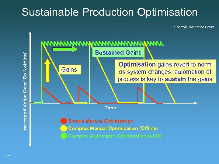 Sustainable Production Optimisation Increased Value Over ‘Do Nothing’ e-petroleumservices. com Sustained Gains Optimisation gains