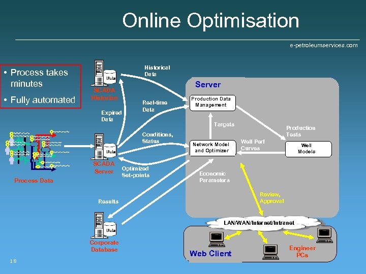 Online Optimisation e-petroleumservices. com • Process takes minutes • Fully automated Historical Data SCADA