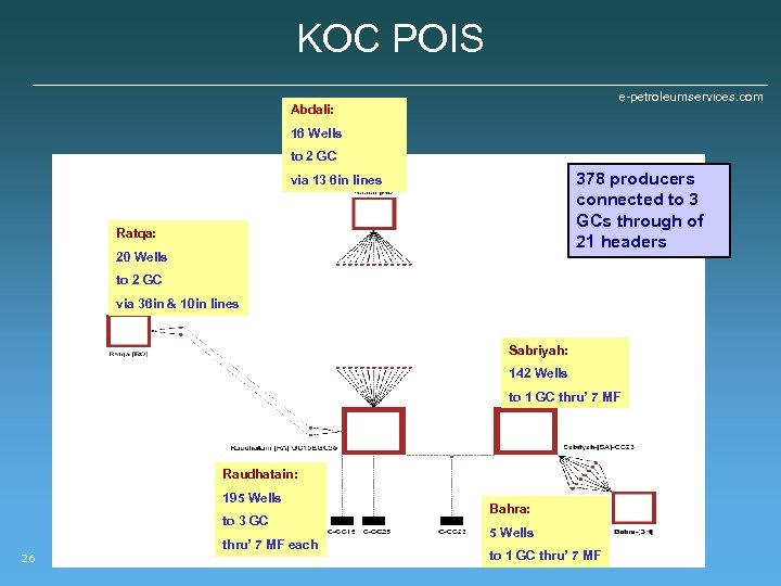 KOC POIS e-petroleumservices. com Abdali: 16 Wells to 2 GC 378 producers connected to