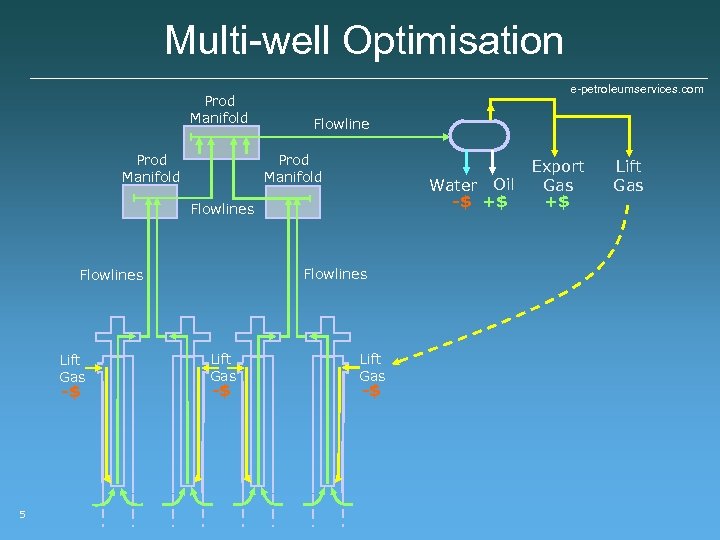 Multi-well Optimisation Prod Manifold e-petroleumservices. com Flowline Prod Manifold Water Oil -$ +$ Flowlines