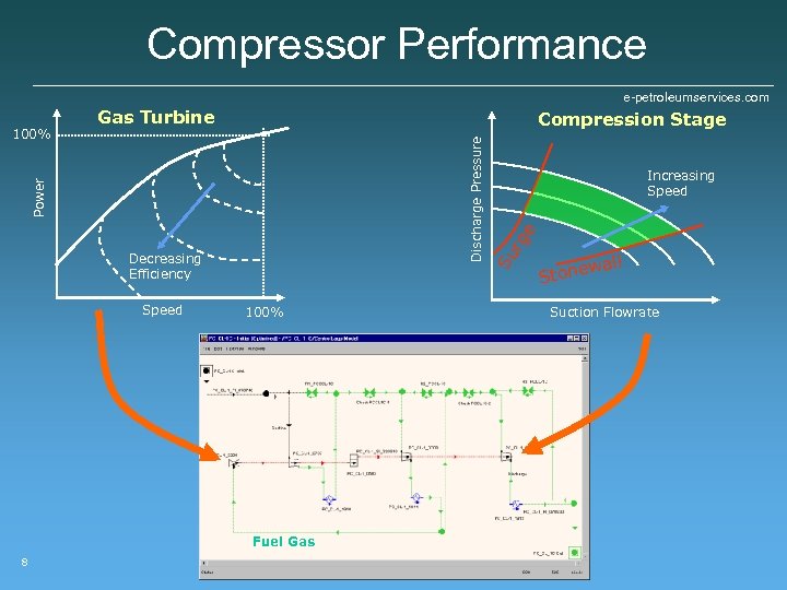 Compressor Performance e-petroleumservices. com Gas Turbine Speed 100% Fuel Gas 8 e rg Decreasing