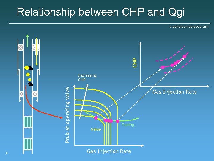 Relationship between CHP and Qgi CHP e-petroleumservices. com Ptub at operating valve Increasing CHP