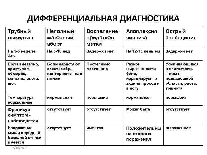 ДИФФЕРЕНЦИАЛЬНАЯ ДИАГНОСТИКА Трубный выкидыш Неполный маточный аборт Воспаление придатков матки Апоплексия яичника Острый аппендицит