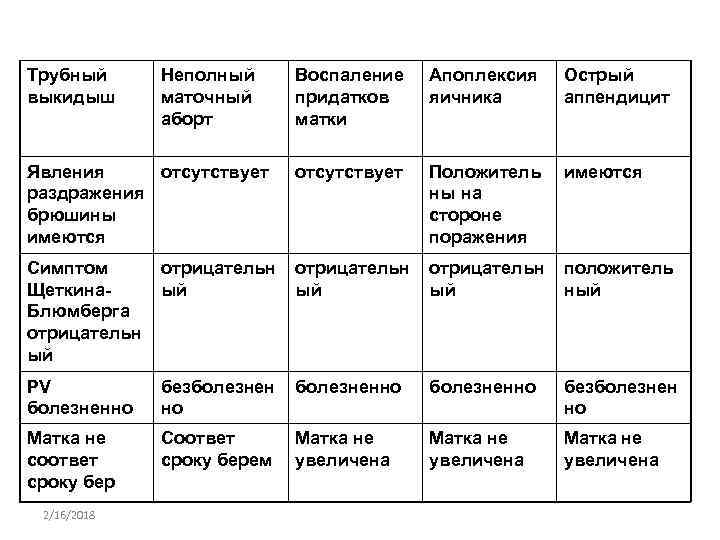 Трубный выкидыш Воспаление придатков матки Апоплексия яичника Острый аппендицит Явления отсутствует раздражения брюшины имеются