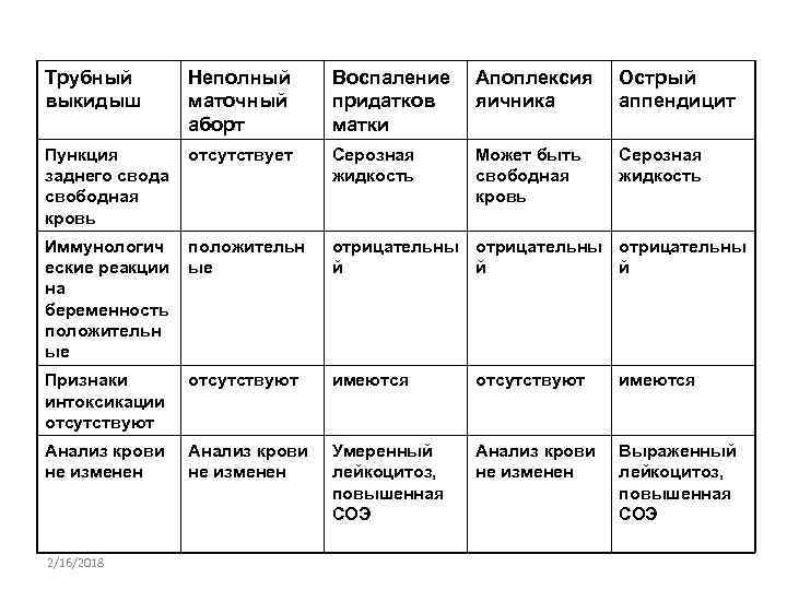 Трубный выкидыш Неполный маточный аборт Воспаление придатков матки Апоплексия яичника Острый аппендицит Пункция заднего