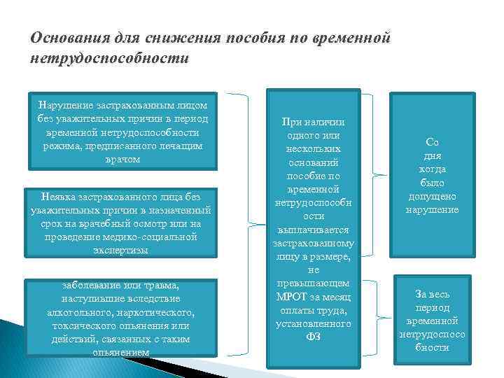 Основания для снижения пособия по временной нетрудоспособности Нарушение застрахованным лицом без уважительных причин в