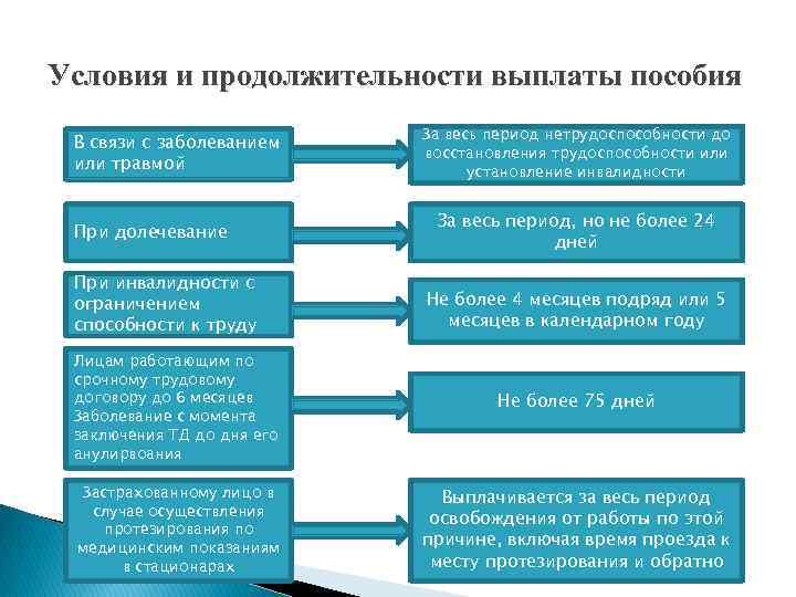 Условия и продолжительности выплаты пособия В связи с заболеванием или травмой При долечевание При