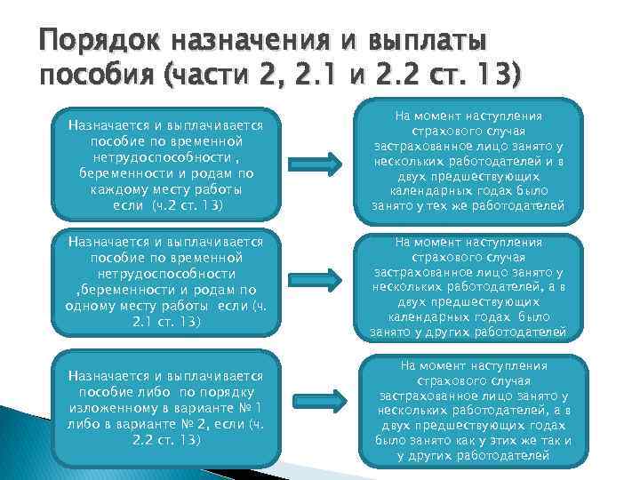 Порядок назначения и выплаты пособия (части 2, 2. 1 и 2. 2 ст. 13)