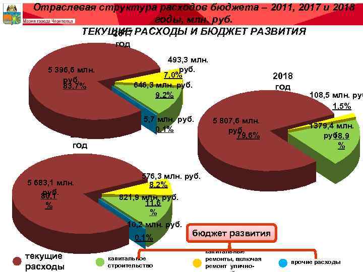 Отраслевая структура расходов бюджета – 2011, 2017 и 2018 годы, млн. руб. ТЕКУЩИЕ РАСХОДЫ