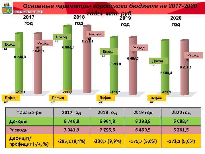 Основные параметры городского бюджета на 2017 -2020 годы, млн. руб. 2017 год Расход ы