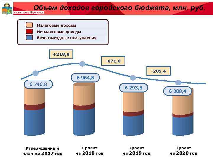 Объем доходов городского бюджета, млн. руб. Налоговые доходы Неналоговые доходы Безвозмездные поступления +218, 0