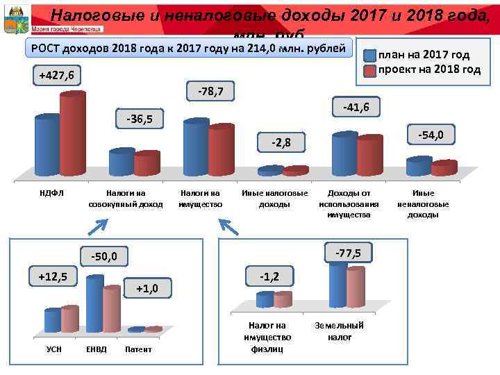 Налоговые и неналоговые доходы 2017 и 2018 года, млн. руб. РОСТ доходов 2018 года