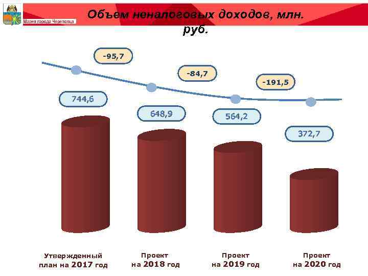 Объем неналоговых доходов, млн. руб. -95, 7 -84, 7 -191, 5 744, 6 648,
