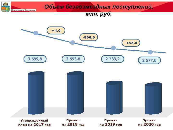 Объем безвозмездных поступлений, млн. руб. +4, 0 -860, 6 -155, 6 3 589, 8