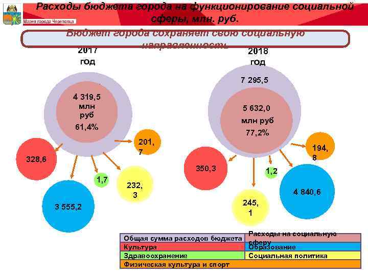 Расходы бюджета города на функционирование социальной сферы, млн. руб. Бюджет города сохраняет свою социальную