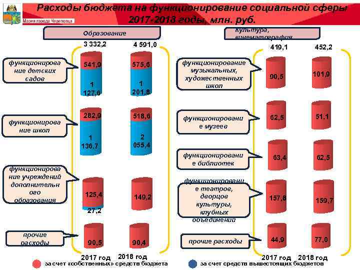 Расходы бюджета на функционирование социальной сферы 2017 -2018 годы, млн. руб. Образование 3 332,
