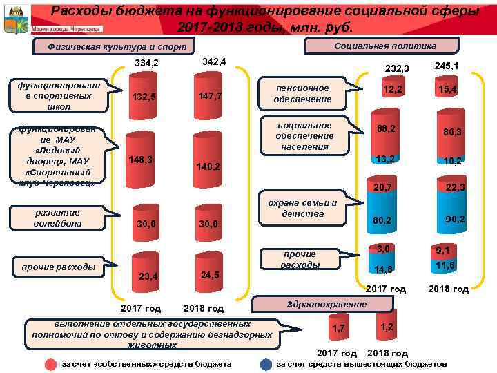 Расходы бюджета на функционирование социальной сферы 2017 -2018 годы, млн. руб. Социальная политика Физическая