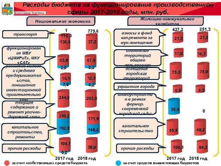 Расходы бюджета на функционирование производственной сферы 2017 -2018 годы, млн. руб. Национальная экономика транспорт
