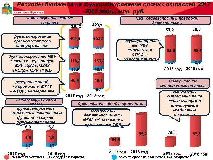 Расходы бюджета на функционирование прочих отраслей 2017 -2018 годы, млн. руб. Общегосударственные вопросы 429,