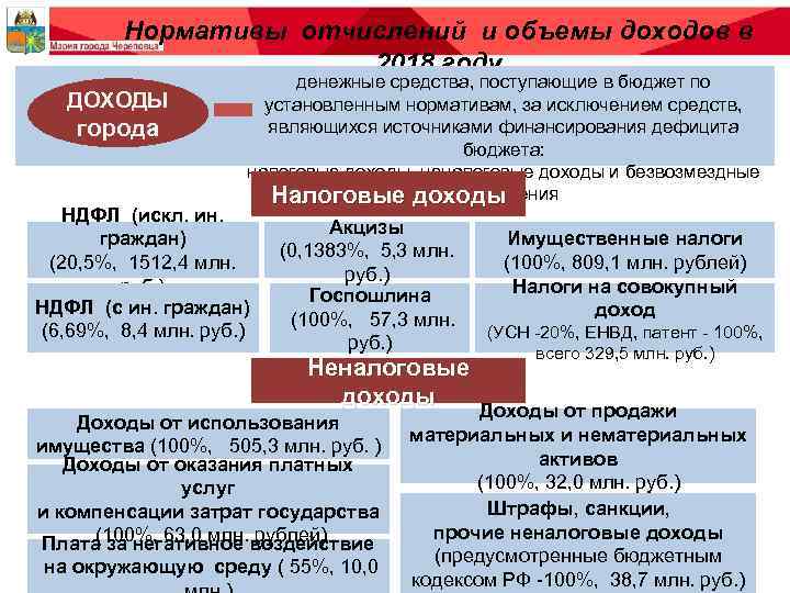 Нормативы отчислений и объемы доходов в 2018 году ДОХОДЫ города денежные средства, поступающие в