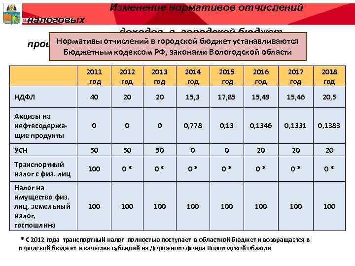 Изменение нормативов отчислений налоговых доходов в городской бюджет, Нормативы отчислений в городской бюджет устанавливаются