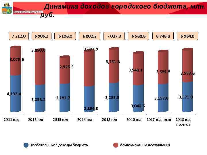 Динамика доходов городского бюджета, млн. руб. 7 212, 0 6 906, 2 6 108,